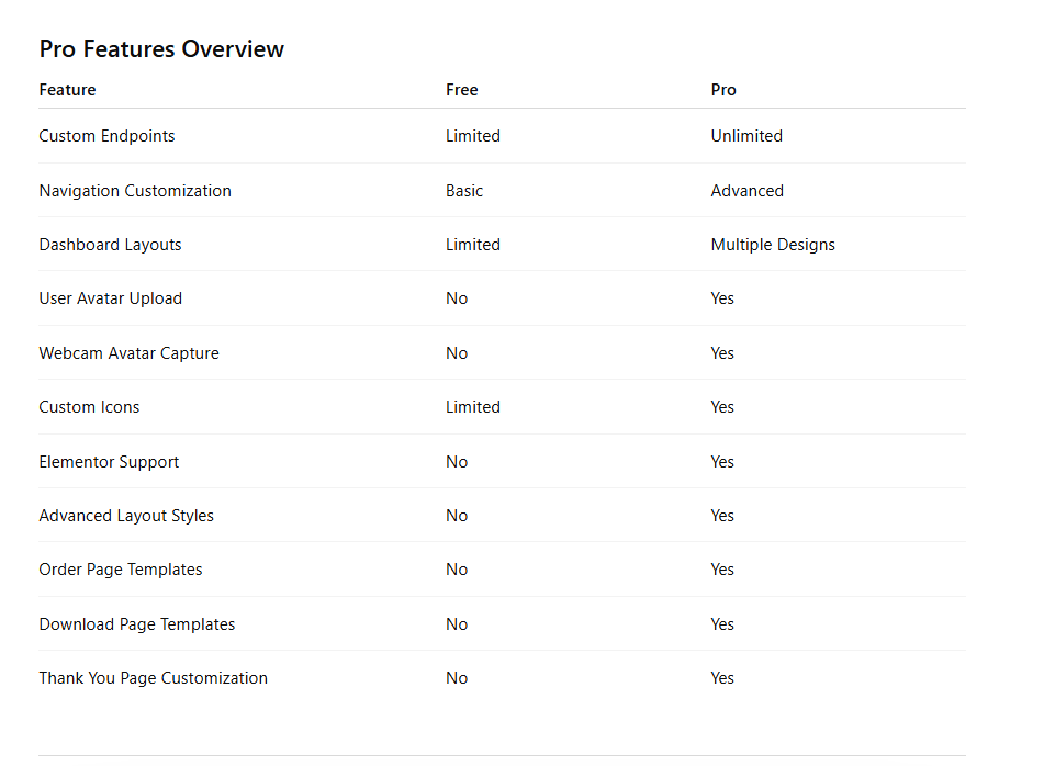 WooCommerce Customize My Account Pro – Custom Endpoints, Dashboard & Navigation